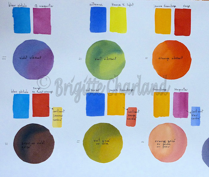 Techniques diverses de l